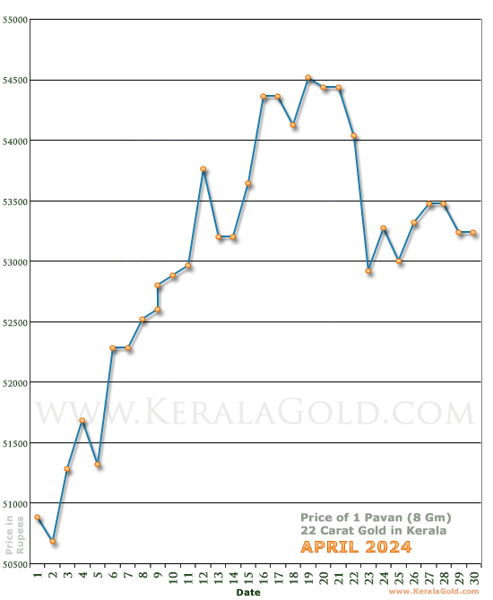 Kerala Gold Daily Price Chart - April 2024