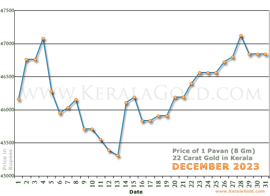 Kerala Gold Daily Price Chart - December 2023