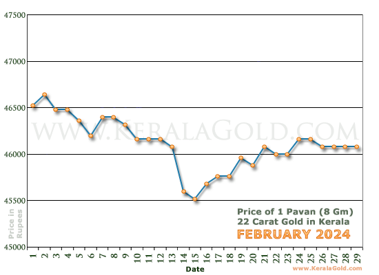 Kerala Gold Daily Price Chart - February 2024