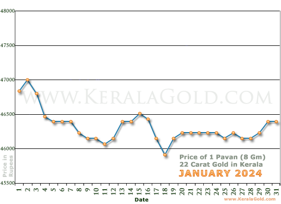 Kerala Gold Daily Price Chart - January 2024