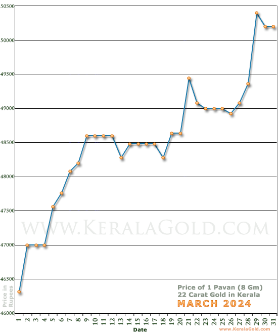 Kerala Gold Daily Price Chart - March 2024