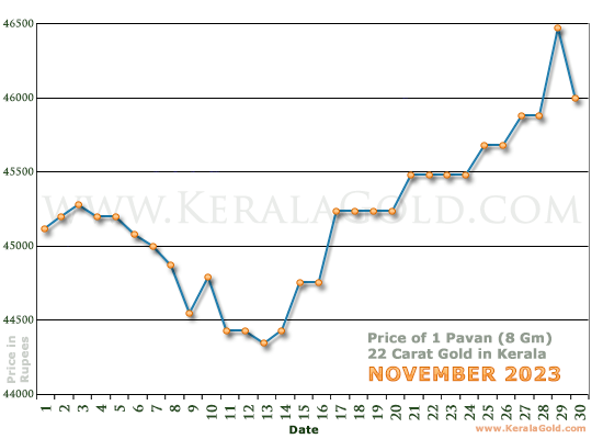 Kerala Gold Daily Price Chart - November 2023