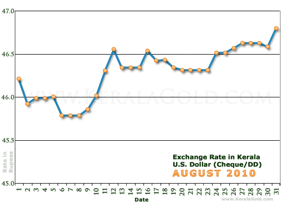 indian customs forex rates