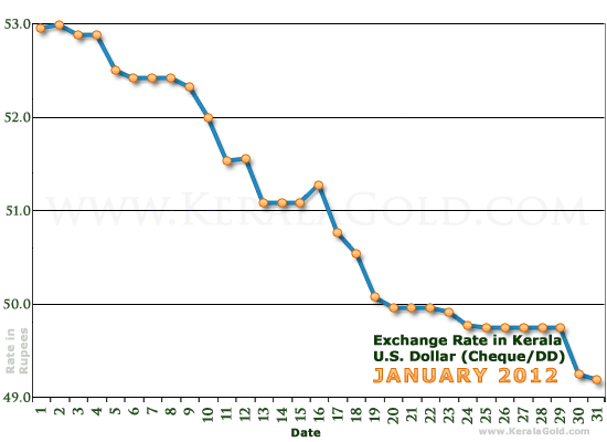 Kerala Currency Exchange Rates Chart - January 2012