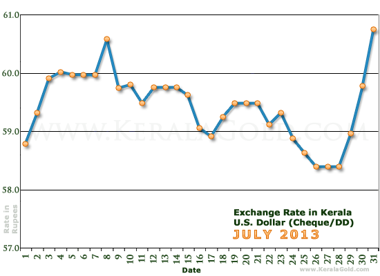 Kerala Currency Exchange Rates Chart - July 2013