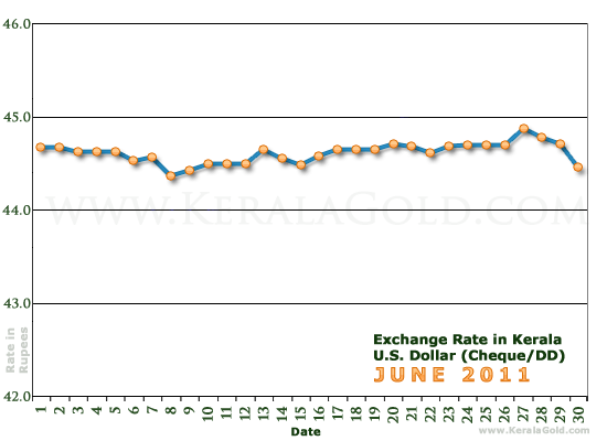 Kerala Currency Exchange Rates Chart - June 2011