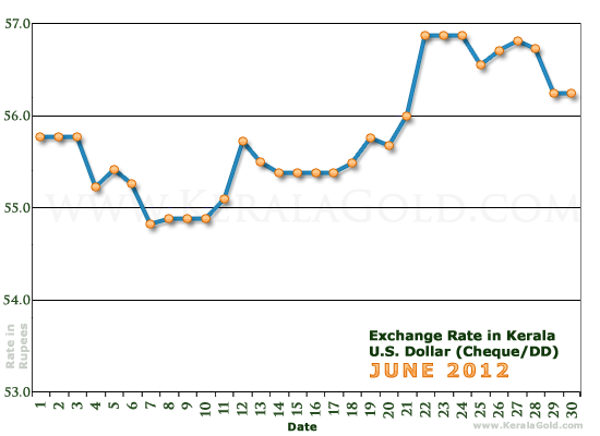 euro exchange rates june 2012