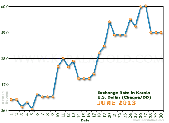 Kerala Currency Exchange Rates Chart - June 2013