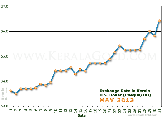 Kerala Currency Exchange Rates Chart - May 2013