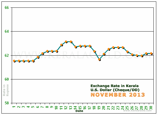 Kerala Currency Exchange Rates Chart - November 2013
