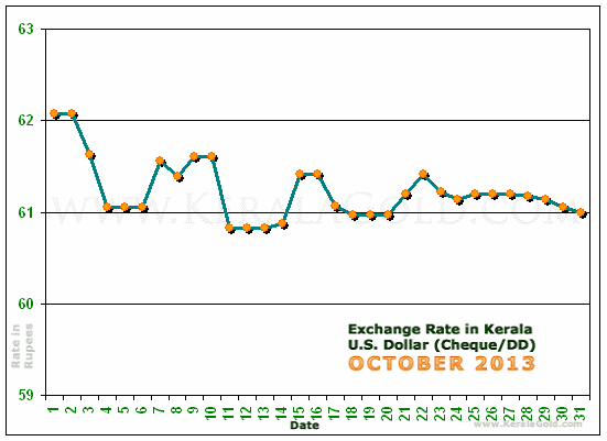 Kerala Currency Exchange Rates Chart - October 2013