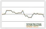 April 2013 Forex Chart