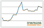 December 2011 Forex Chart