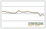 July 2011 Forex Chart