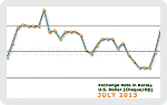 July 2013 Forex Chart