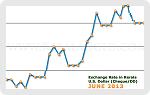 June 2013 Forex Chart