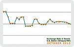 October 2013 Forex Chart