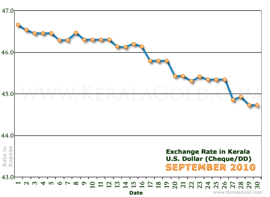 euro sterling exchange rate september 2010