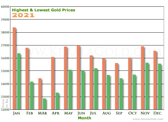 Kerala Gold Price Trends