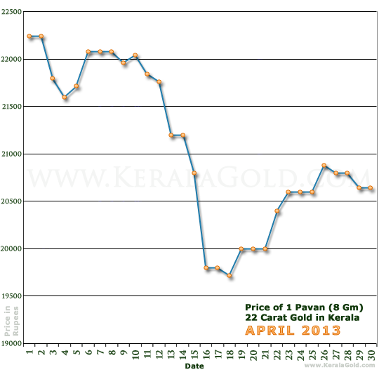 Kerala Gold Daily Price Chart - April 2013
