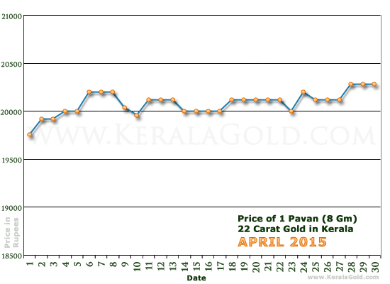 Kerala Gold Daily Price Chart - April 2015