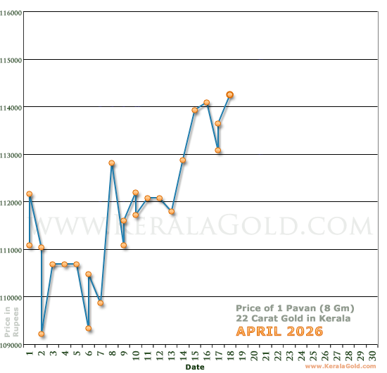 Kerala Gold Daily Price Chart