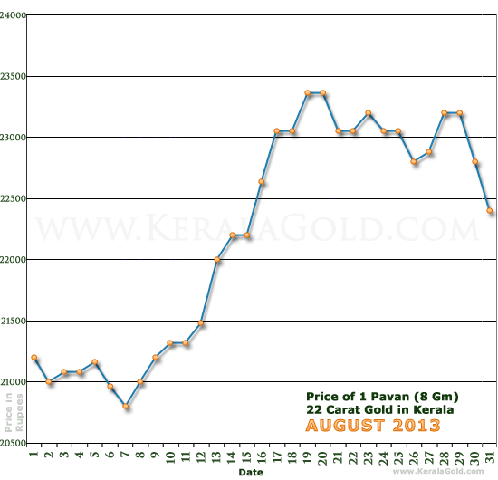 Kerala Gold Daily Price Chart - August 2013