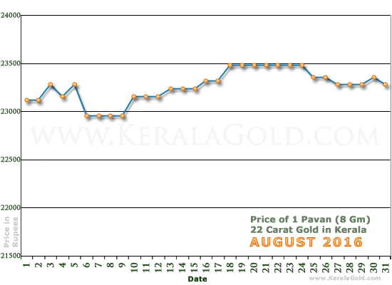 Kerala Gold Daily Price Chart - August 2016