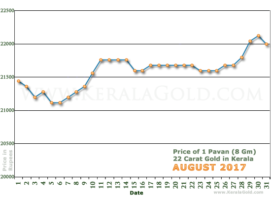 Kerala Gold Daily Price Chart - August 2017