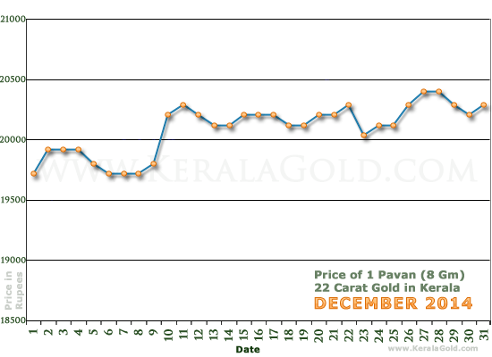Kerala Gold Daily Price Chart - December 2014