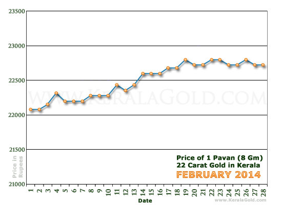Kerala Gold Daily Price Chart - February 2014