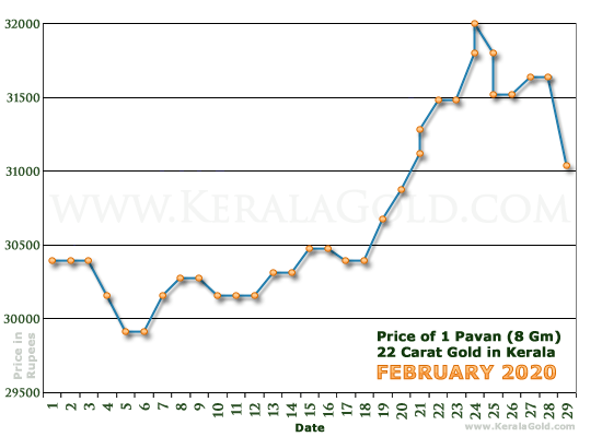 Kerala Gold Daily Price Chart - February 2020