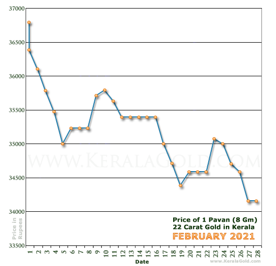 Kerala Gold Daily Price Chart - February 2021