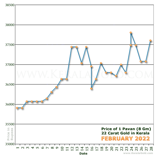 Daily Gold Price Chart February 2022 Kerala Gold About