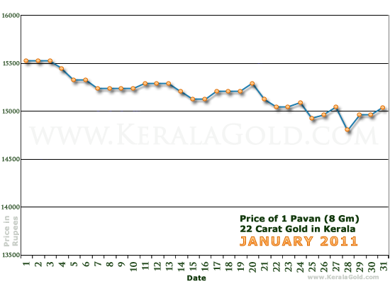 Kerala Gold Daily Price Chart - January 2011