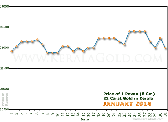Kerala Gold Daily Price Chart - January 2014