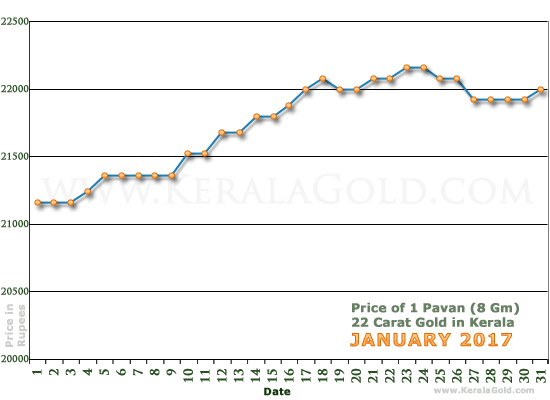 Kerala Gold Daily Price Chart - January 2017