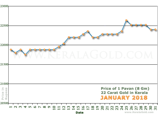 Kerala Gold Daily Price Chart - January 2018