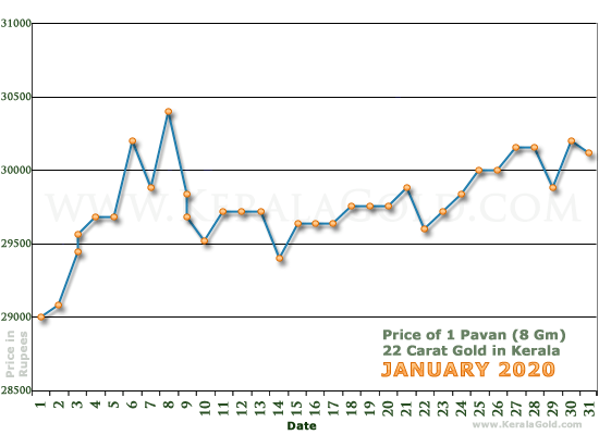 Kerala Gold Daily Price Chart - January 2020