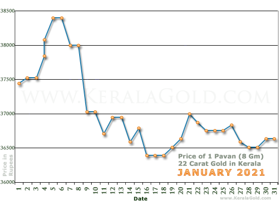 Kerala Gold Daily Price Chart - January 2021