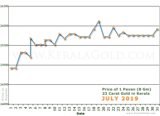Kerala Gold Daily Price Chart - July 2019