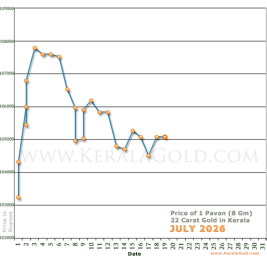 Kerala Gold Daily Price Chart