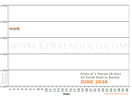 Kerala Gold Daily Price Chart