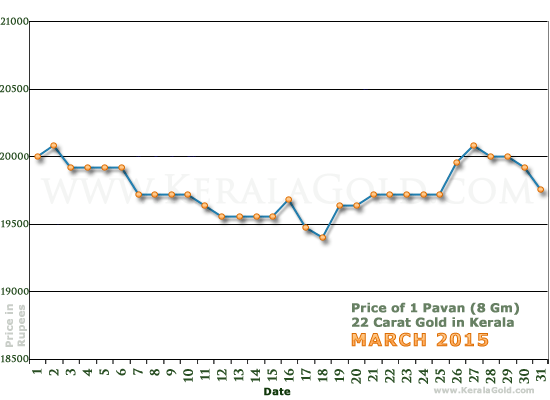 Kerala Gold Daily Price Chart - March 2015