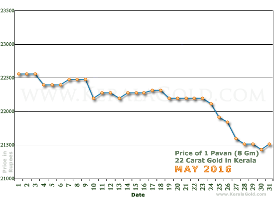 Kerala Gold Daily Price Chart - May 2016