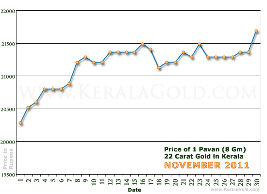 Kerala Gold Daily Price Chart - November 2011