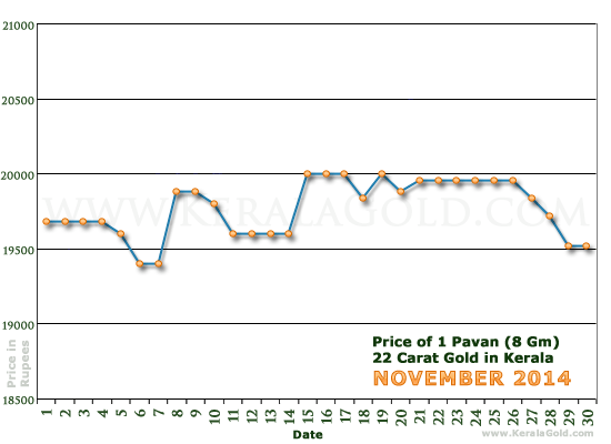Kerala Gold Daily Price Chart - November 2014