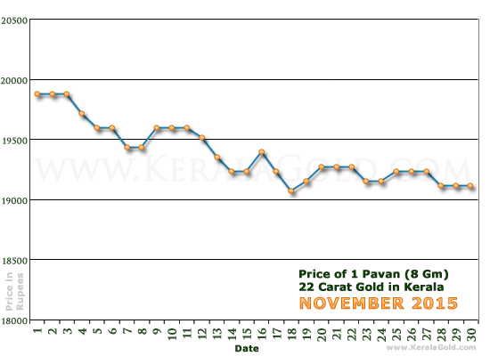 Kerala Gold Daily Price Chart - November 2015