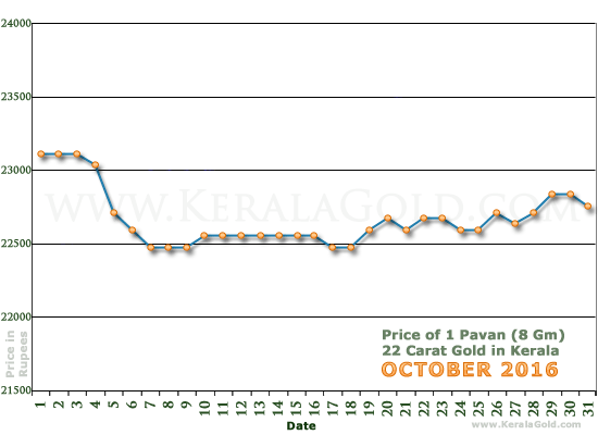 Kerala Gold Daily Price Chart - October 2016