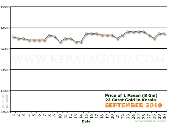 Kerala Gold Daily Price Chart - September 2010